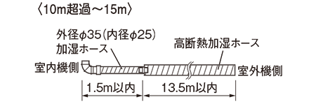 10m超過～15m